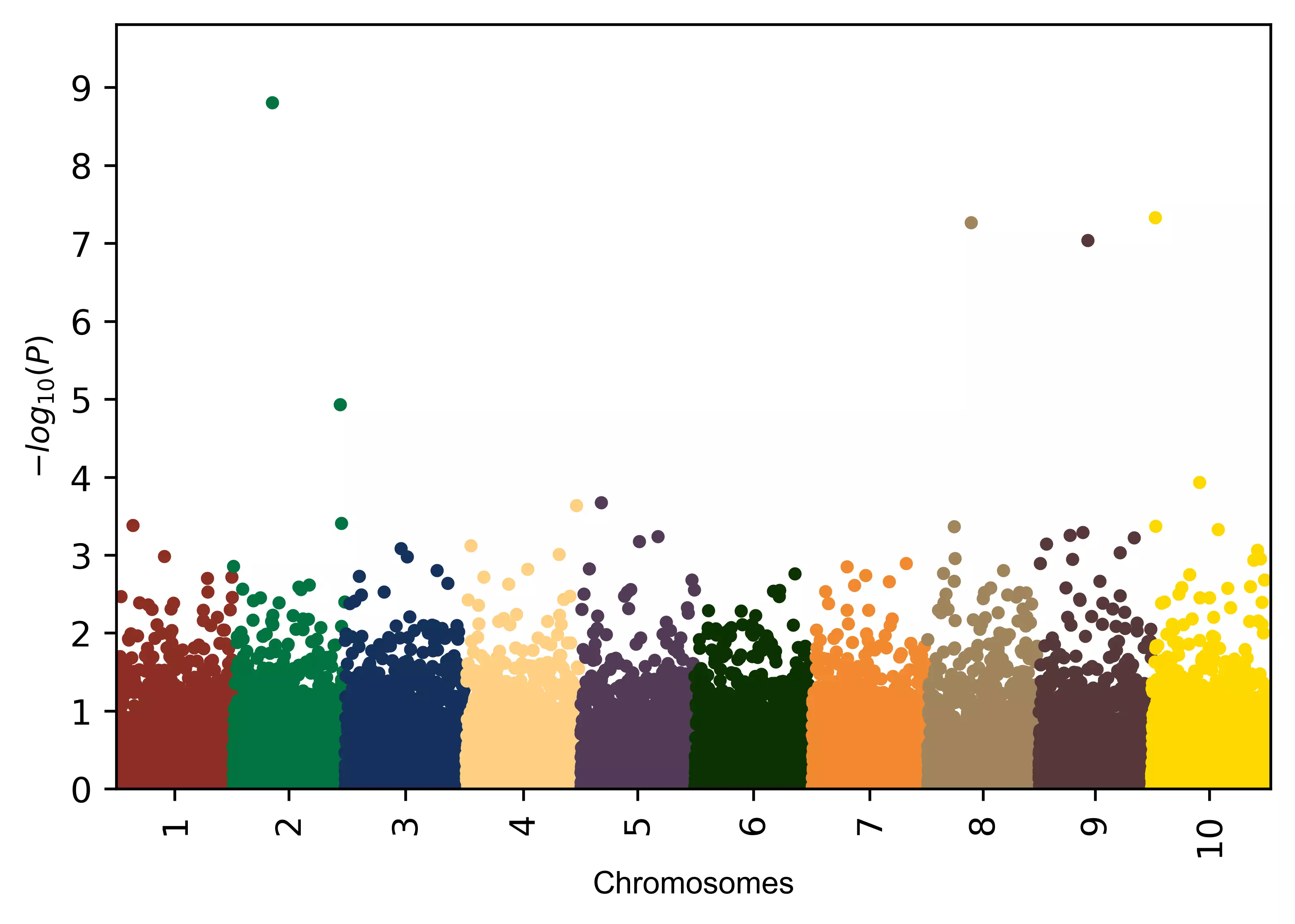 Sample manhattan plot