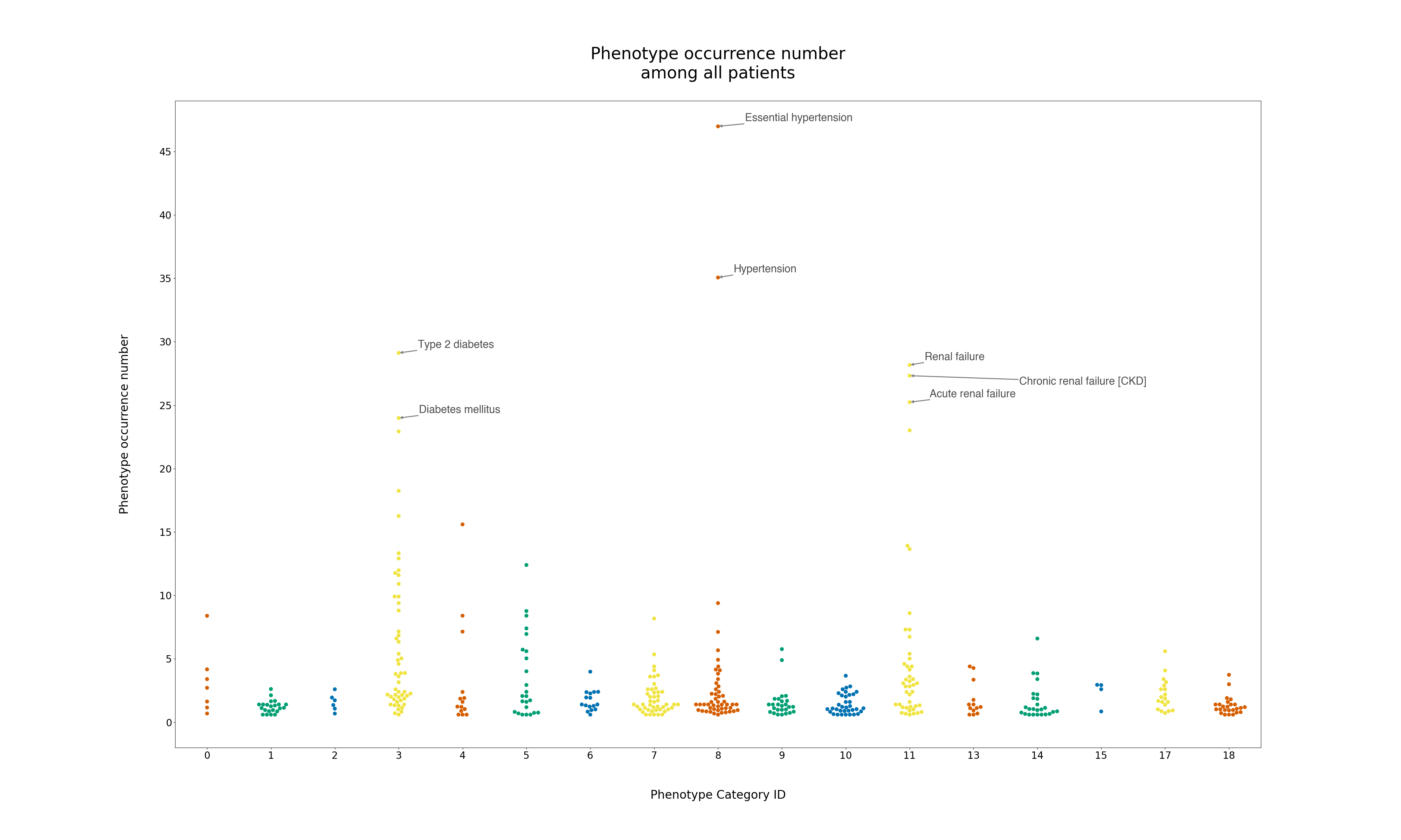 Phenotyping manhattan plot